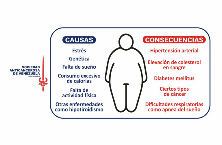 Lee más sobre el artículo Obesidad y Cáncer: 13 Tipos Relacionados y Cómo Prevenirlos